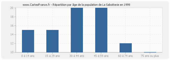 Répartition par âge de la population de La Sabotterie en 1999